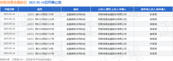 日富农优配 招联消费金融股份作为原告/上诉人的9起涉及金融借款合同纠纷的诉讼将于2025年5月14日开庭