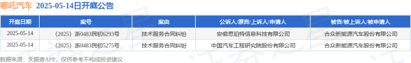 盈股网在线 哪吒汽车作为被告/被上诉人的2起涉及技术服务合同纠纷的诉讼将于2025年5月14日开庭