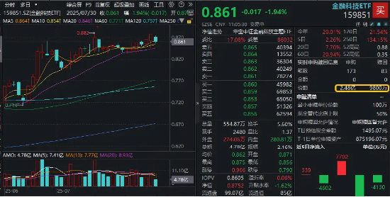 华泰优配 预期落空？稳定币赛道回调，东信和平逼近跌停，159851下挫2%资金溢价抢筹
