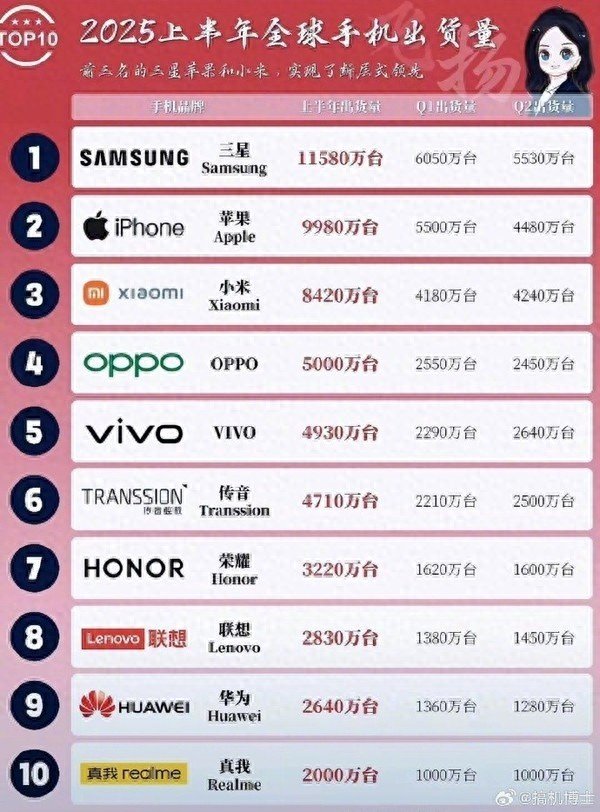 中证所 2025上半年全球手机出货量: 三星苹果领跑, 小米成国产第一